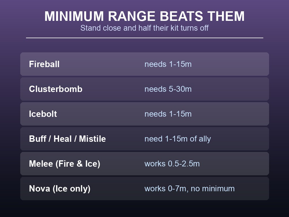 Card comparing Fire, Ice, and Support mage attacks side by side.