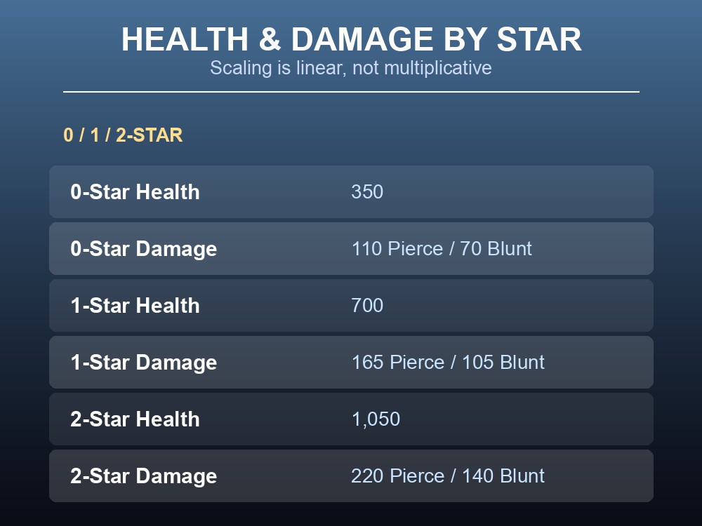 The Dvergr Rogue's 1-star and 2-star variants side by side
