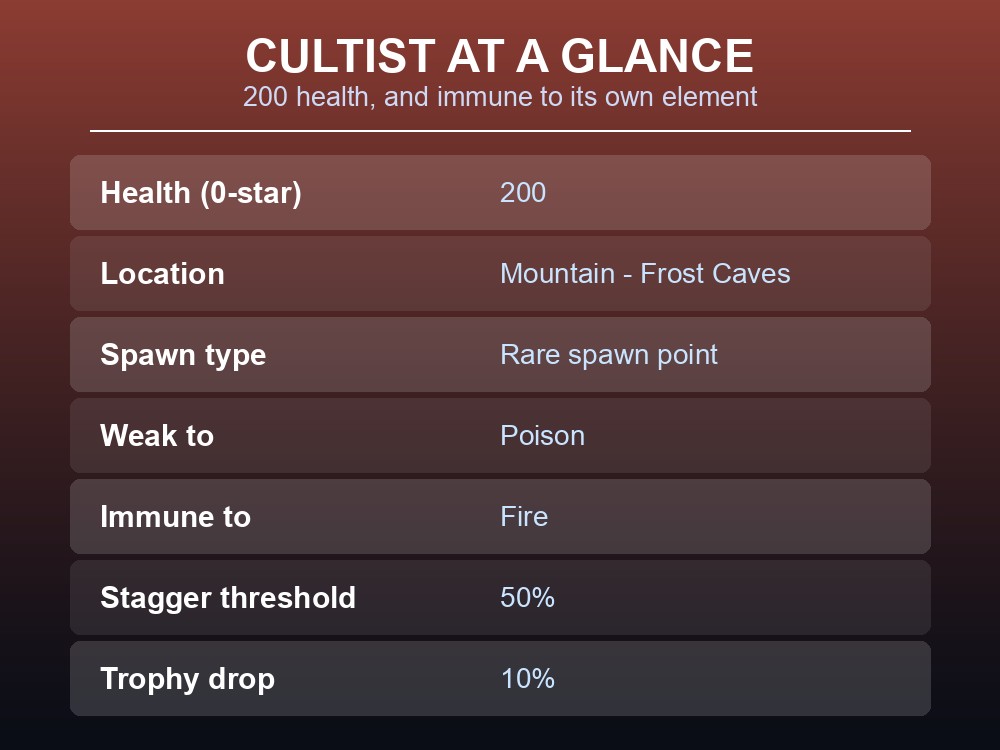 Card listing the Cultist's health, weakness, immunity and stagger threshold.