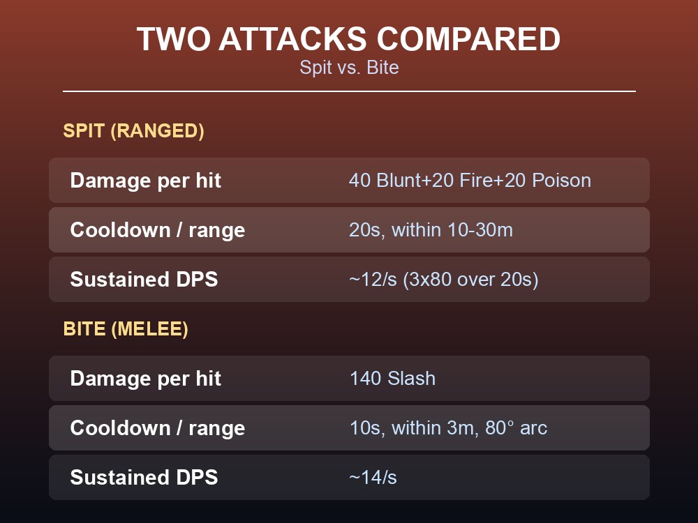 Card comparing the Bonemaw Serpent's Spit and Bite attacks by damage, cooldown, and range.