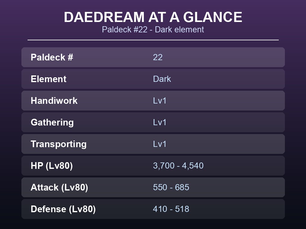 Table card listing Daedream's Paldeck number, element, work suitability and Level 80 stat range.