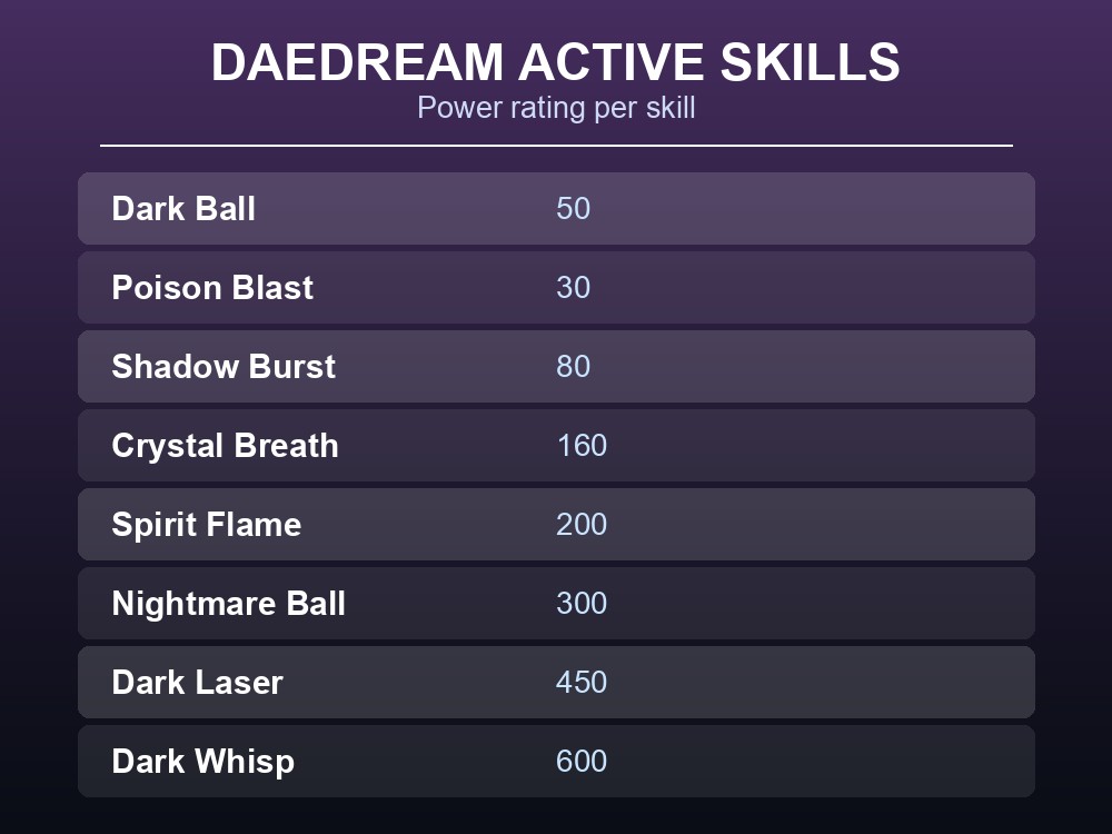 Table card ranking Daedream's eight active skills by their listed power values.