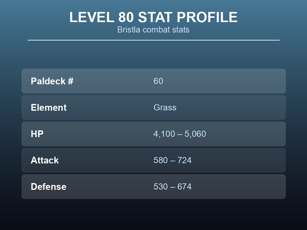 Stat profile card showing Bristla's Level 80 HP, Attack and Defense ranges.