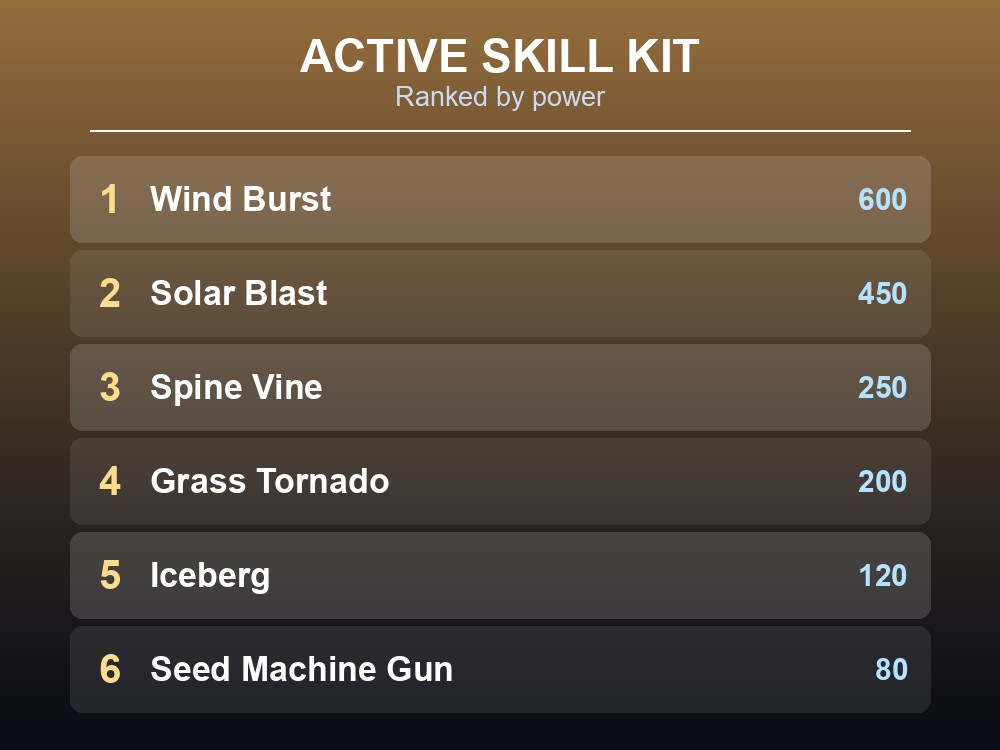 Combat kit card ranking Bristla's active skills by power.