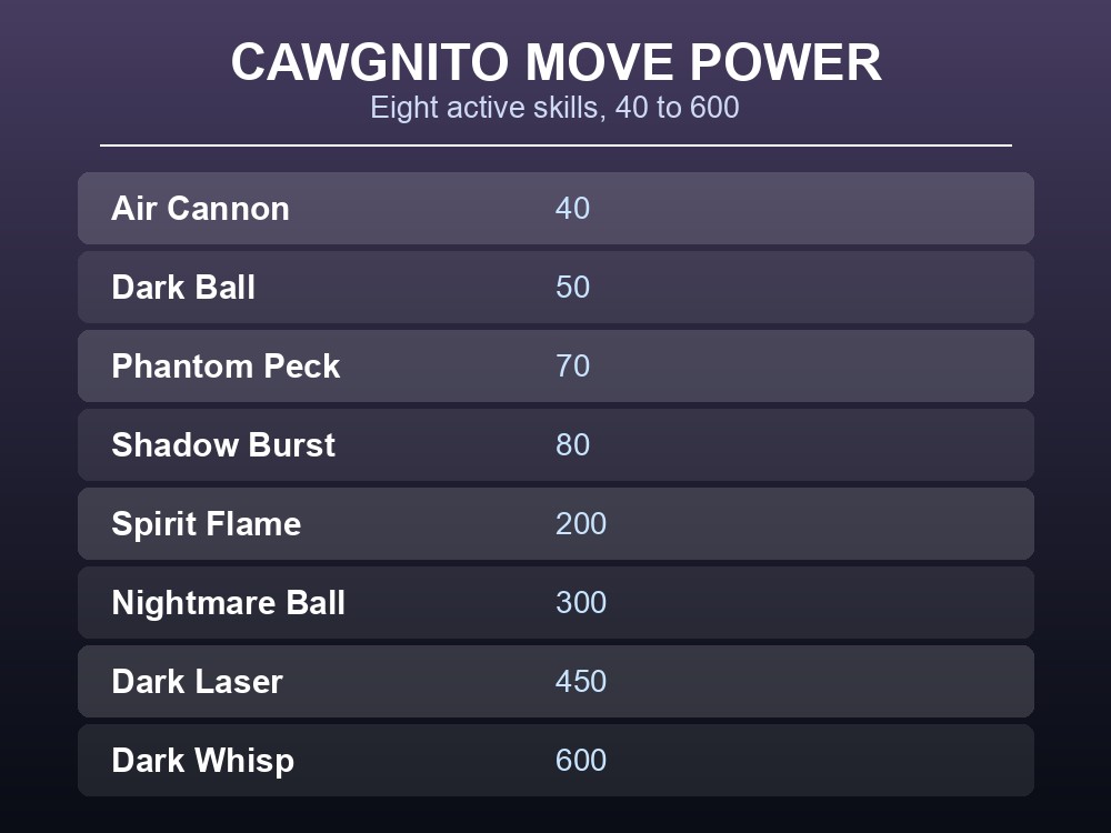 Table card ranking Cawgnito's eight active skills by power, from 40 to 600.