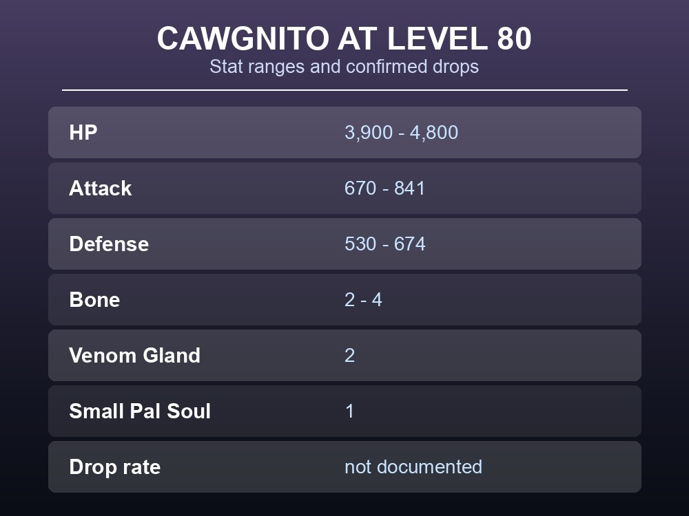 Table card showing Cawgnito's Level 80 HP, Attack and Defense ranges.