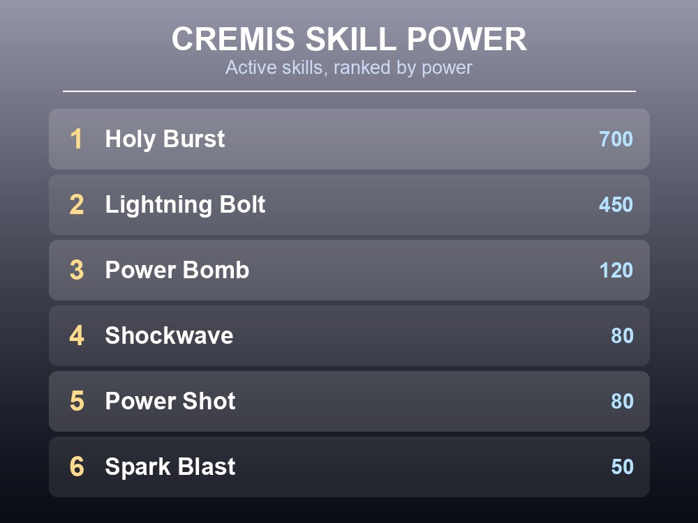 Ranked list of Cremis's active skills by power, from Holy Burst down to Spark Blast.