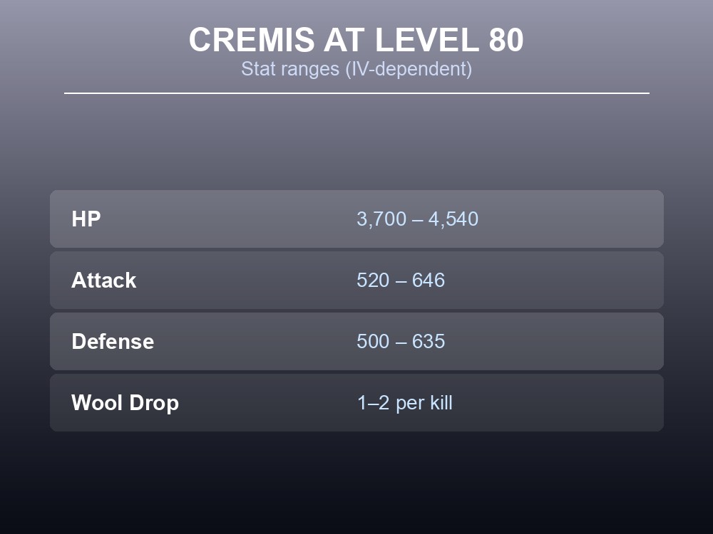 Table of Cremis's Level 80 HP, Attack and Defense ranges alongside its Wool drop.