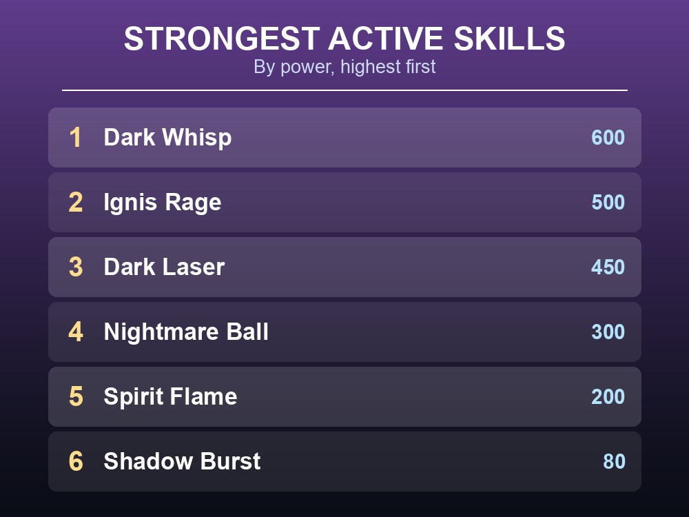 Rank card listing Felbat's six strongest active skills by power, from Shadow Burst to Dark Whisp.
