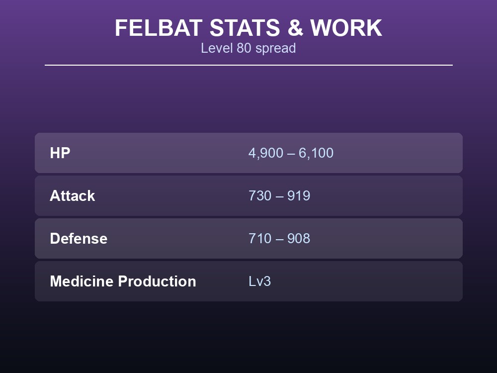 Table card showing Felbat's Level 80 HP, Attack and Defense ranges plus work suitability.