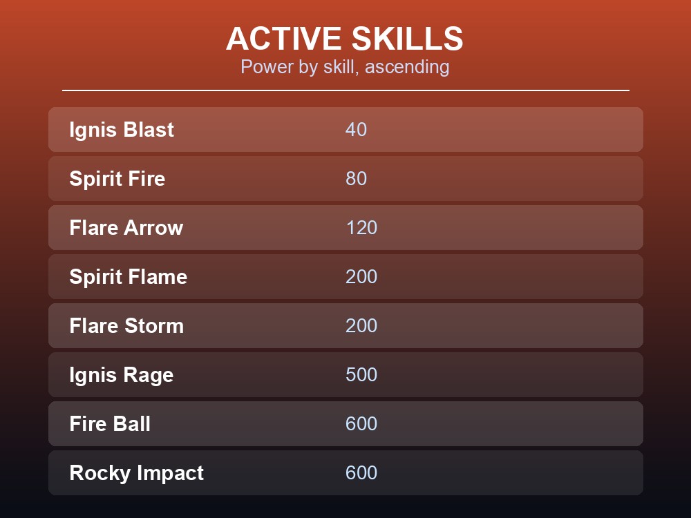 Table card listing Flambelle's eight active skills from Ignis Blast at 40 power to Rocky Impact and Fire Ball at 600 power.