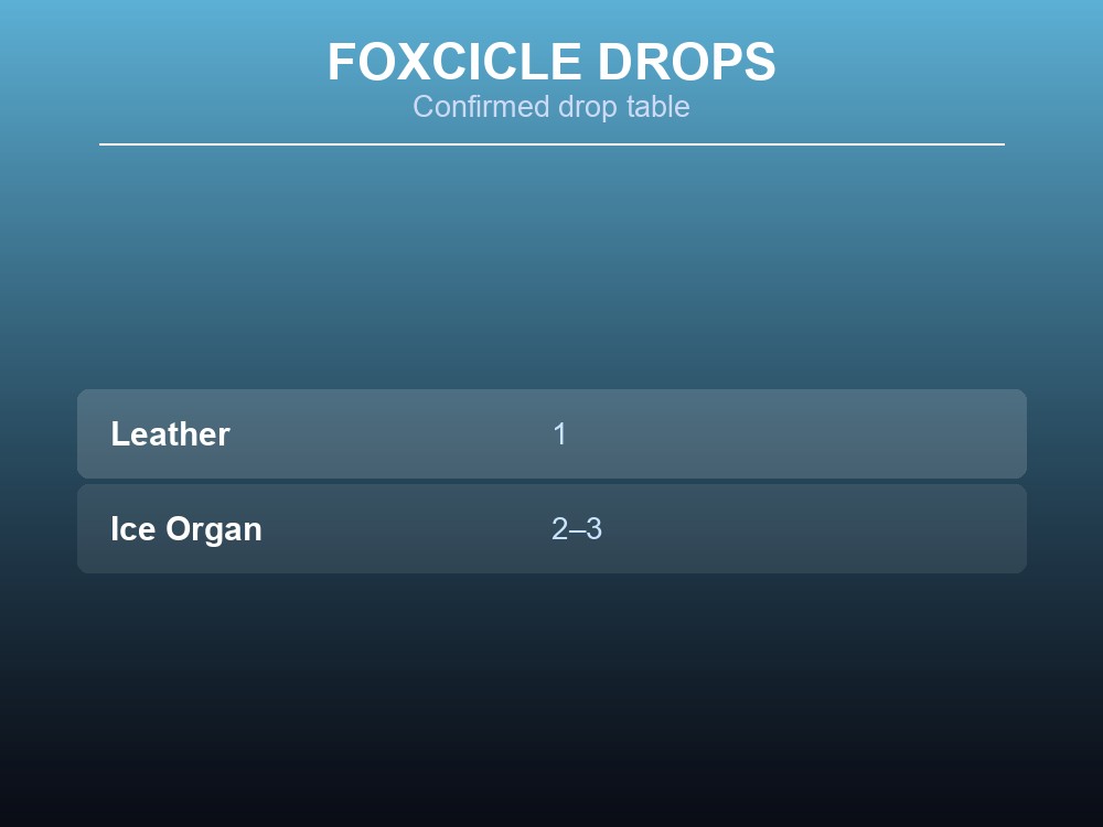 Table card listing Foxcicle's documented Leather and Ice Organ drops.