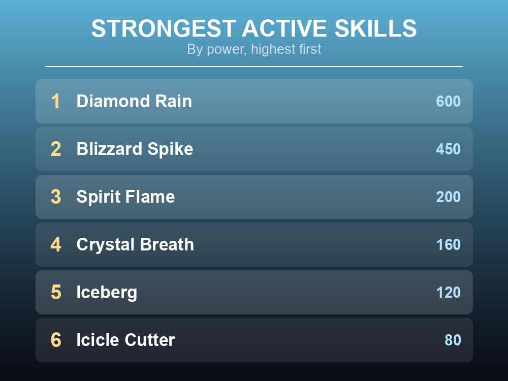 Rank card listing Foxcicle's six strongest active skills by power, from Icicle Cutter to Diamond Rain.
