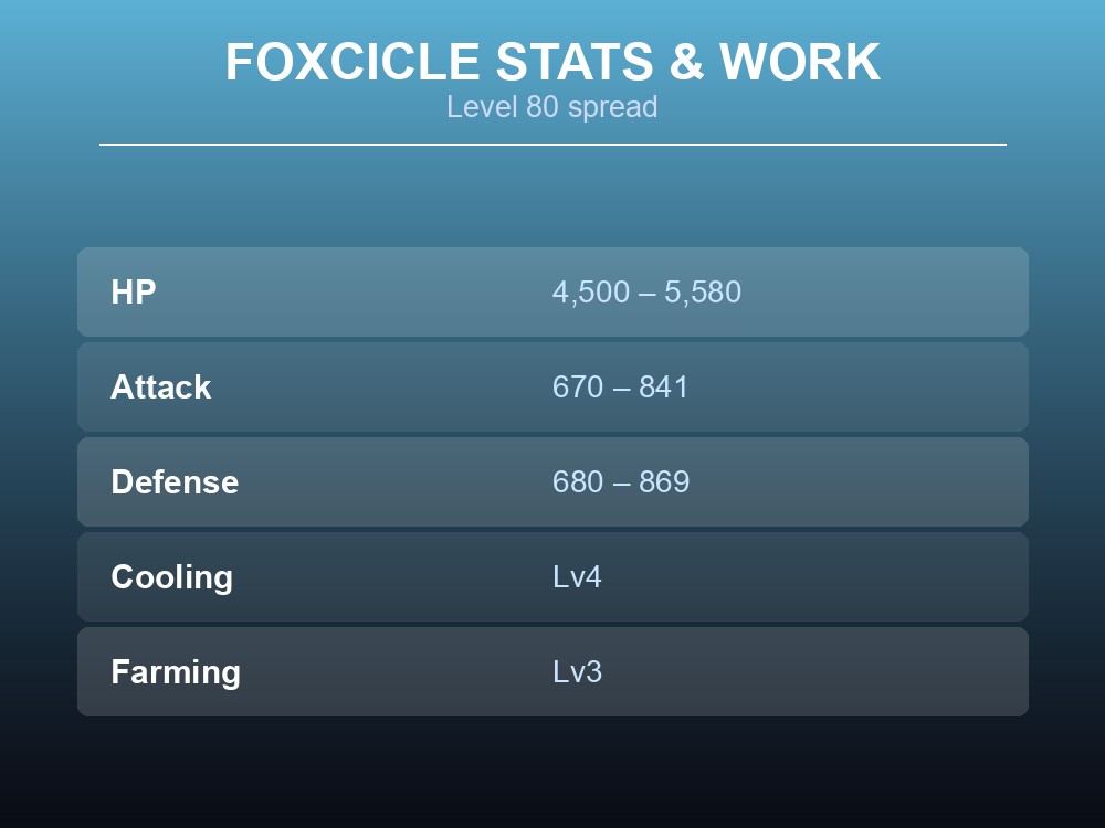 Table card showing Foxcicle's Level 80 HP, Attack and Defense ranges plus work suitability.