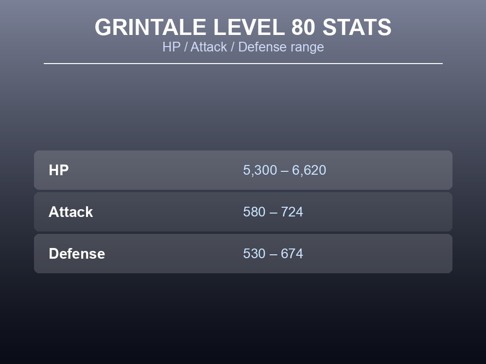 Table card listing Grintale's Level 80 HP, Attack and Defense ranges.