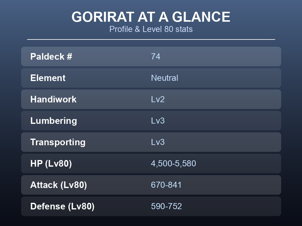 Table card listing Gorirat's Paldeck number, element, work suitability and Level 80 stat range.