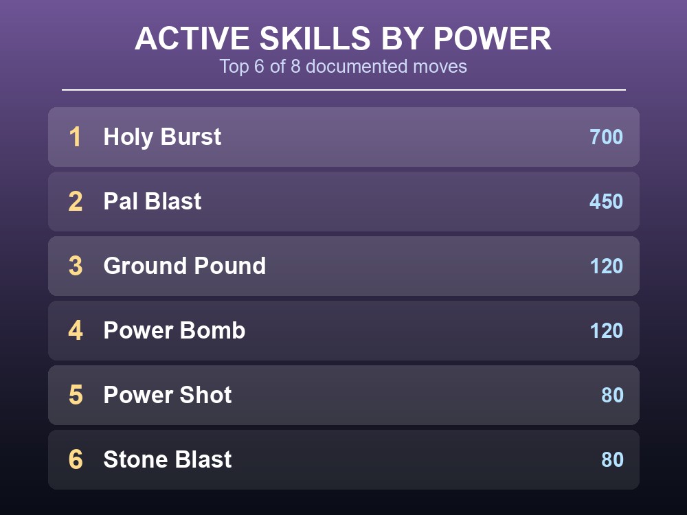 Rank card listing Gorirat's six strongest active skills by power, from Holy Burst to Power Shot.