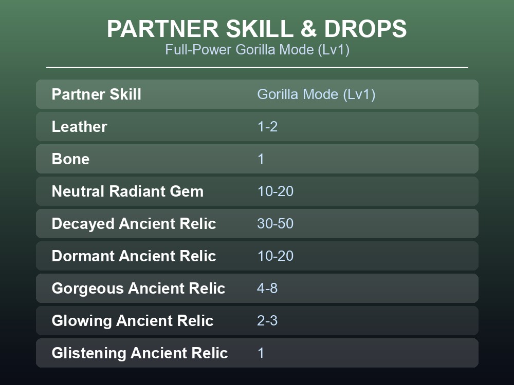 Table card showing Gorirat's partner skill name and its eight confirmed battle drops.