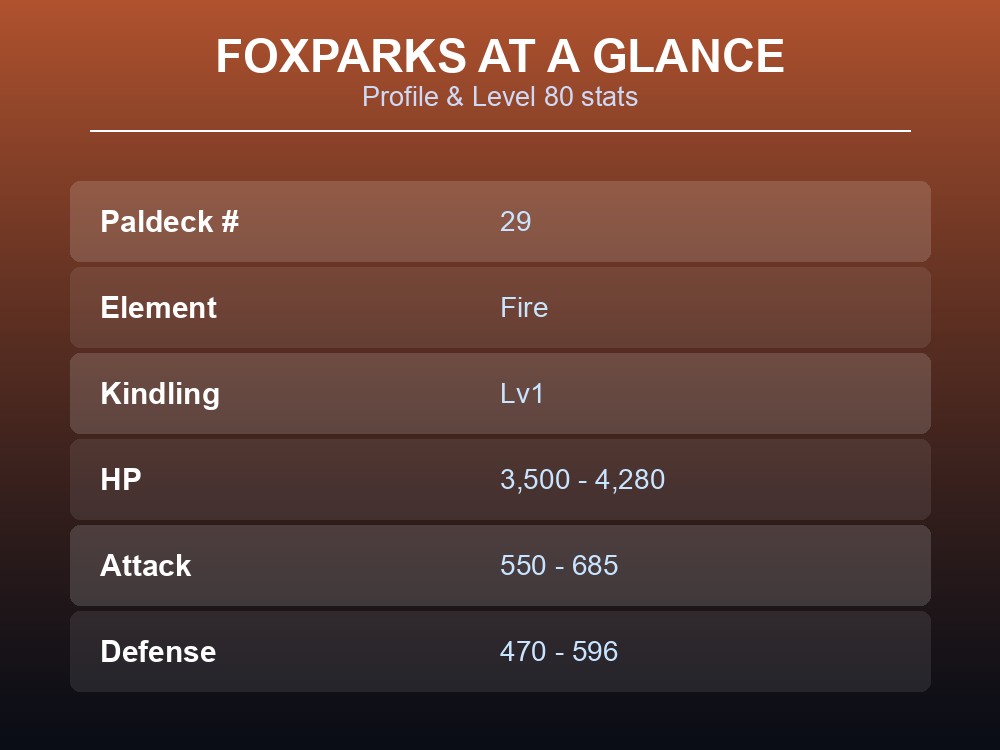 Table card listing Foxparks's Paldeck number, element, work suitability and Level 80 stat range.