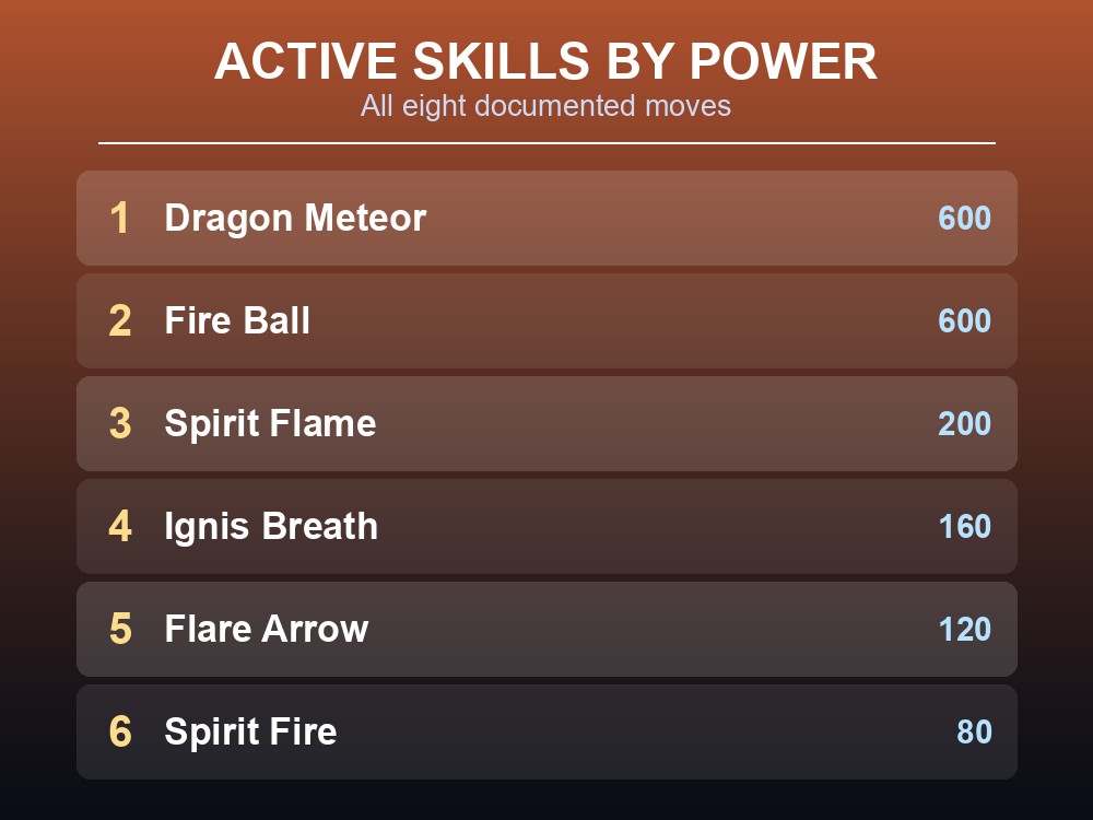 Rank card listing Foxparks's active skills by power, from Ignis Blast to Dragon Meteor.