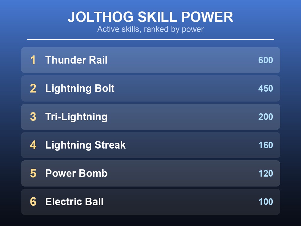 Ranked list of Jolthog's active skills by power, from Thunder Rail down to Power Shot.