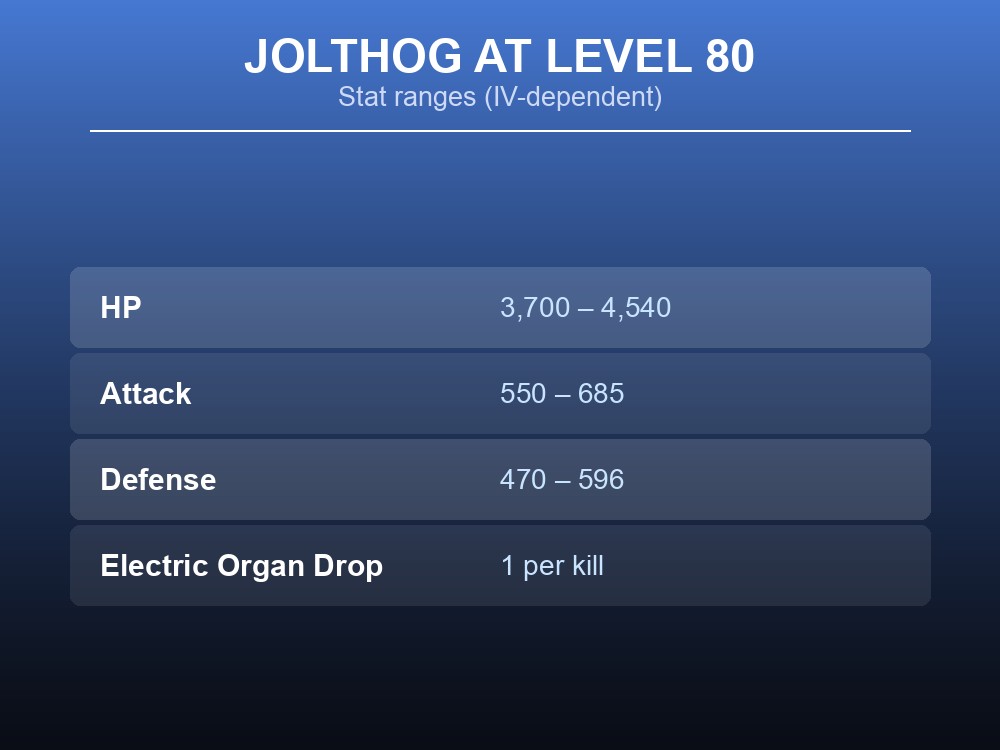 Table of Jolthog's Level 80 HP, Attack and Defense ranges alongside its Electric Organ drop.