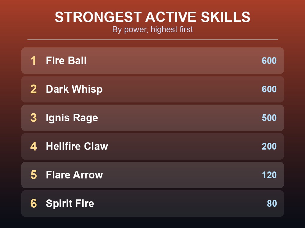 Ranked list of Incineram's active skills by power, from Fire Ball and Dark Whisp down to Hellfire Claw.