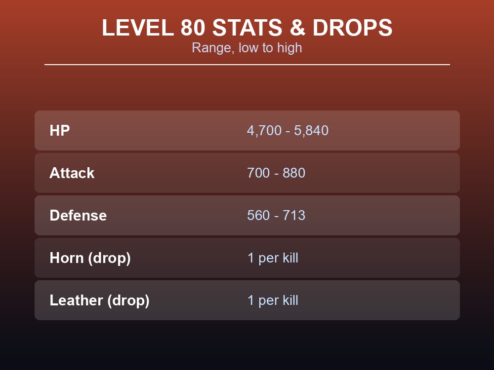 Table card showing Incineram's level 80 HP, Attack and Defense ranges plus its two documented drops.