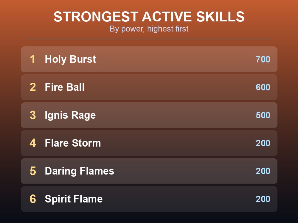 Ranked list of Kitsun's ten active skills by power, from Double Fang to Holy Burst.