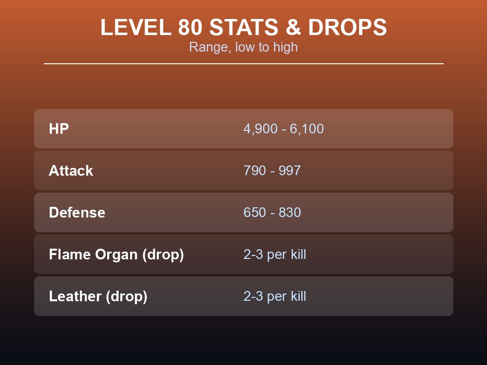 Table card showing Kitsun's level 80 HP, Attack and Defense ranges plus its two documented drops.