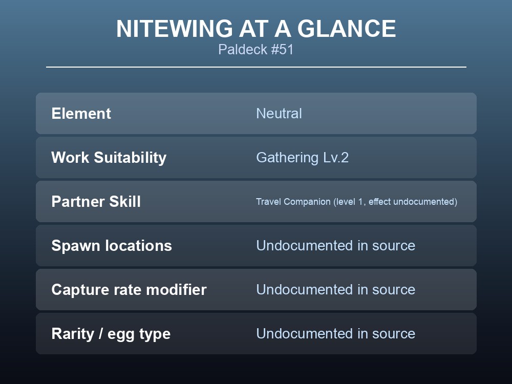 Overview card listing Nitewing's Paldeck number, element and work suitability level.