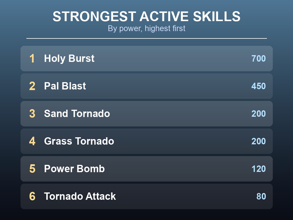 Ranked list of Nitewing's top active skills by power, led by the 700-power Holy Burst.