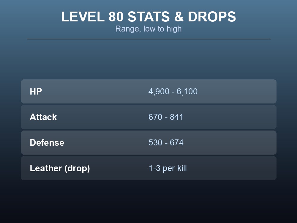 Table card showing Nitewing's level 80 HP, Attack and Defense ranges plus its documented drop.