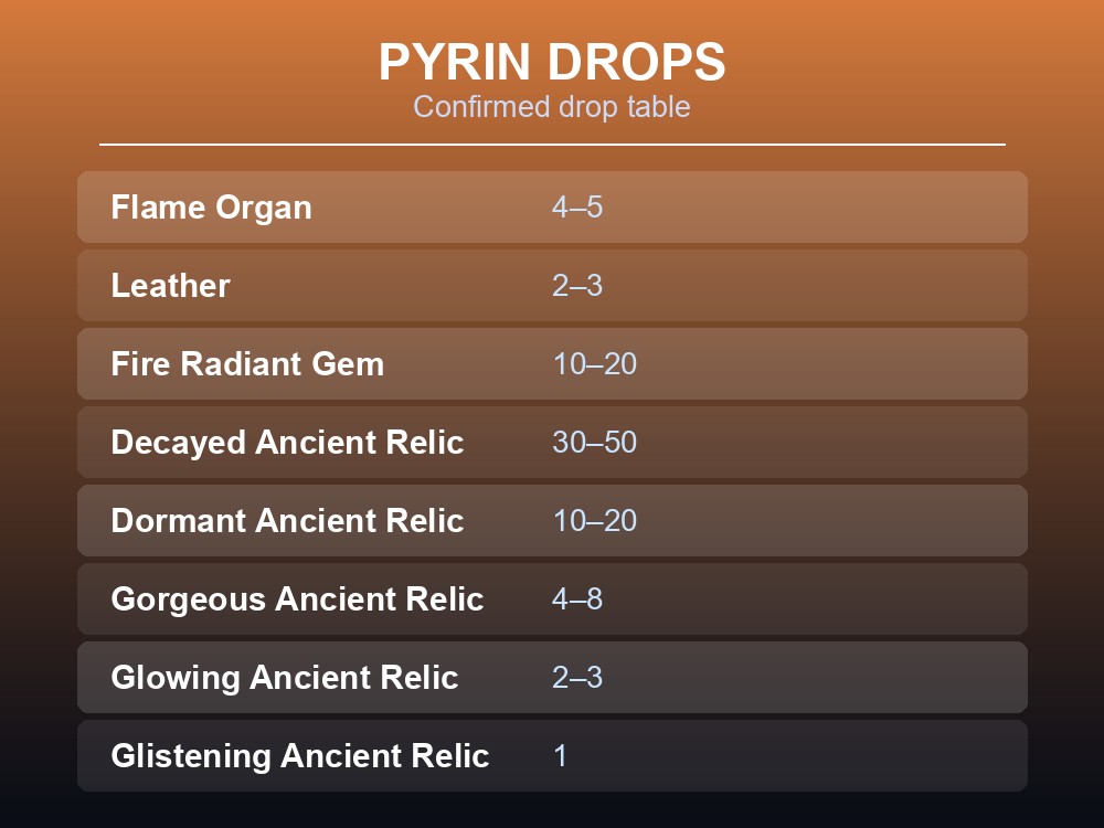 Table card listing Pyrin's full documented drop table, including Flame Organ, Fire Radiant Gem and five Ancient Relic tiers.