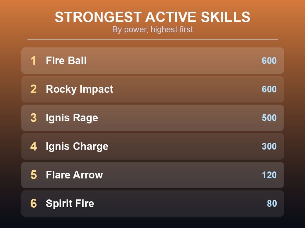Rank card listing Pyrin's strongest active skills by power, from Spirit Fire up to the tied Fire Ball and Rocky Impact.