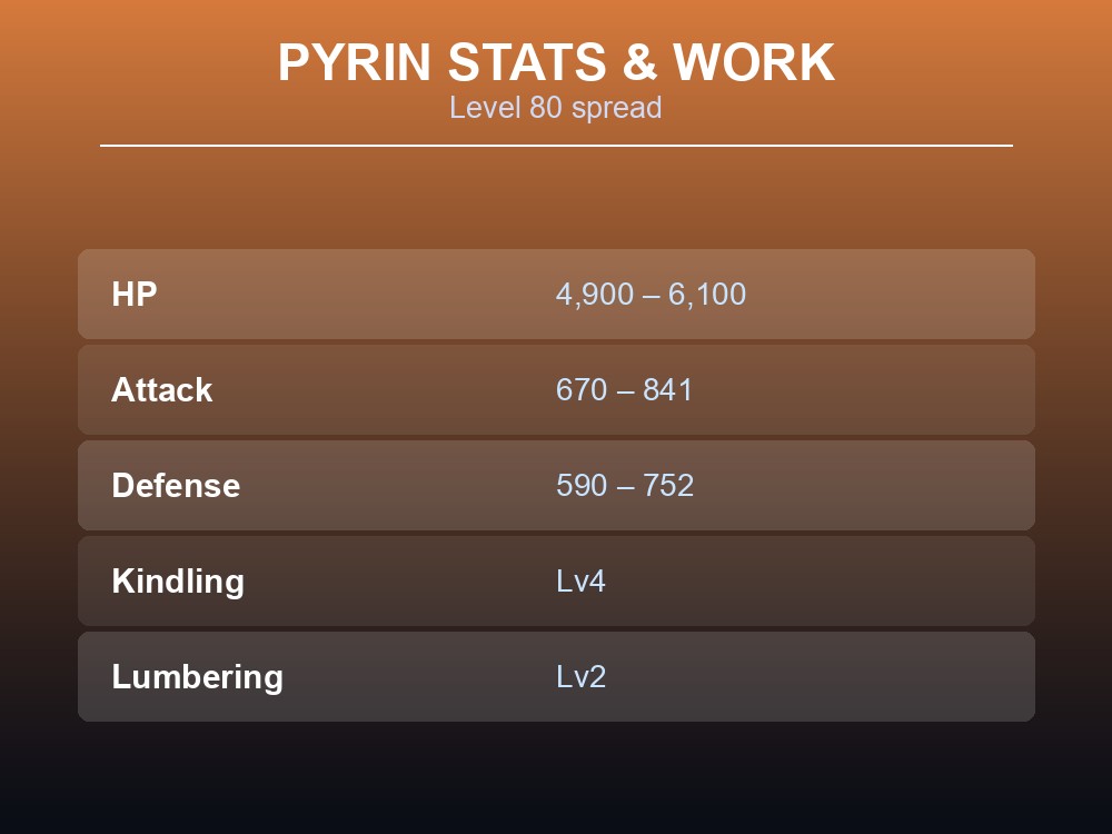 Table card showing Pyrin's Level 80 HP, Attack and Defense ranges plus work suitability.