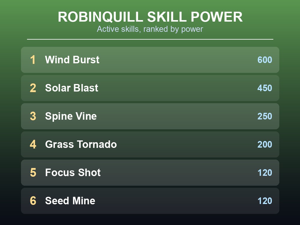 Ranked list of Robinquill's active skills by power, from Wind Burst down to Wind Cutter.