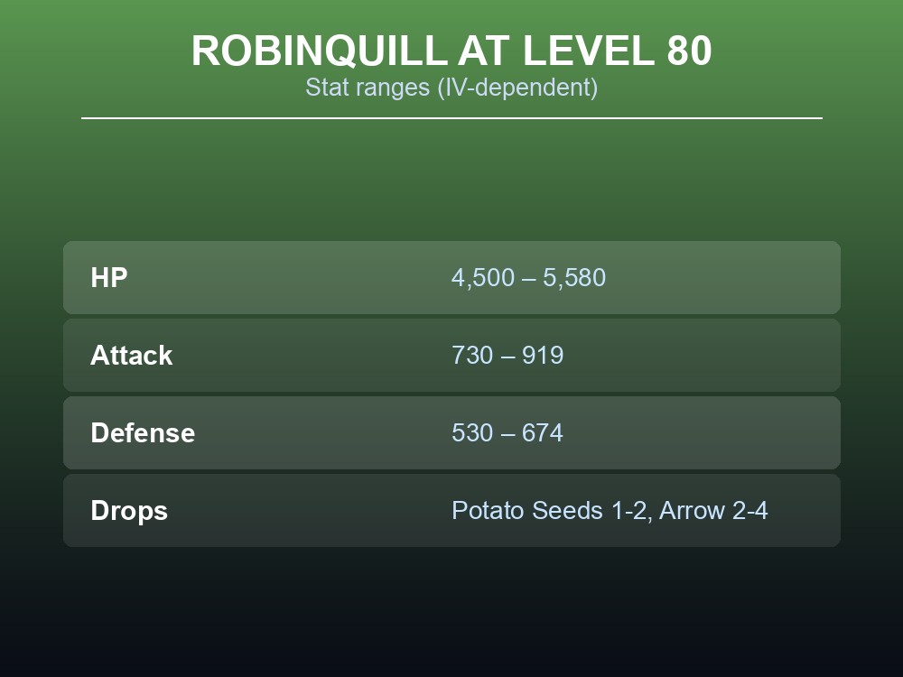 Table of Robinquill's Level 80 HP, Attack and Defense ranges alongside its drop table.