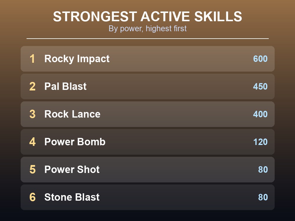 Ranked list of Rushoar's eight active skills by power, from Bog Blast to Pal Blast and Rocky Impact.