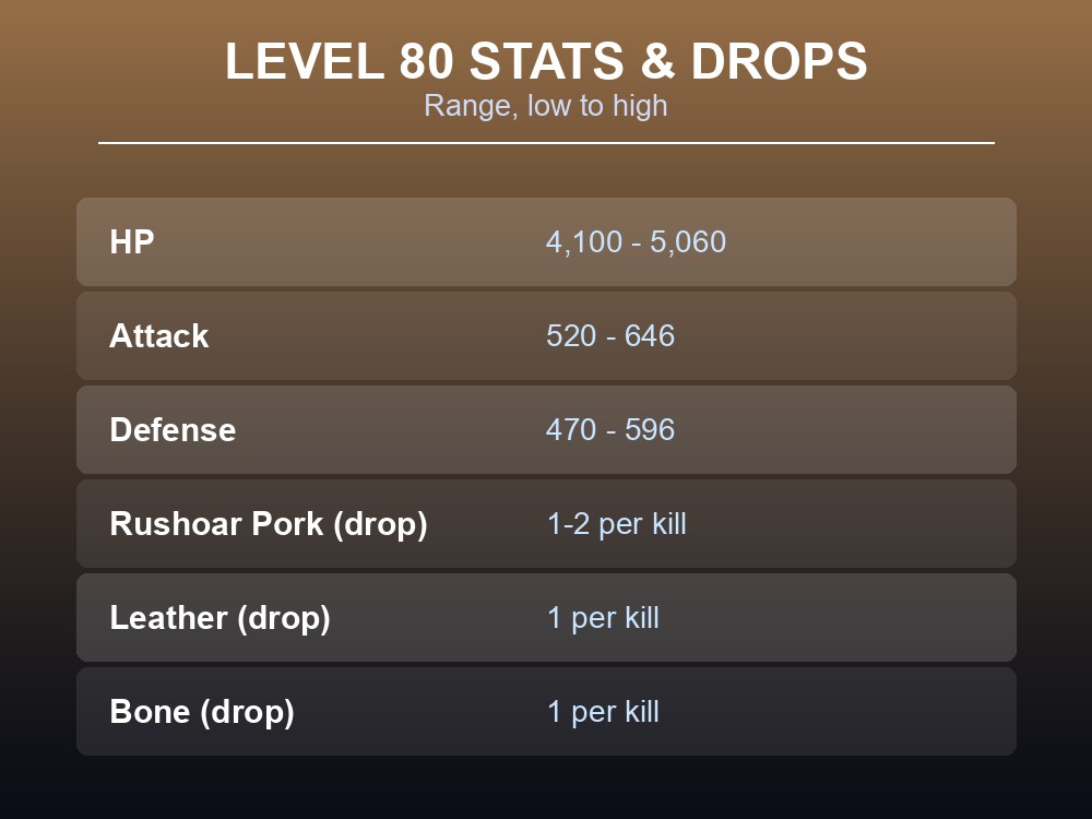 Table card showing Rushoar's level 80 HP, Attack and Defense ranges plus its three documented drops.