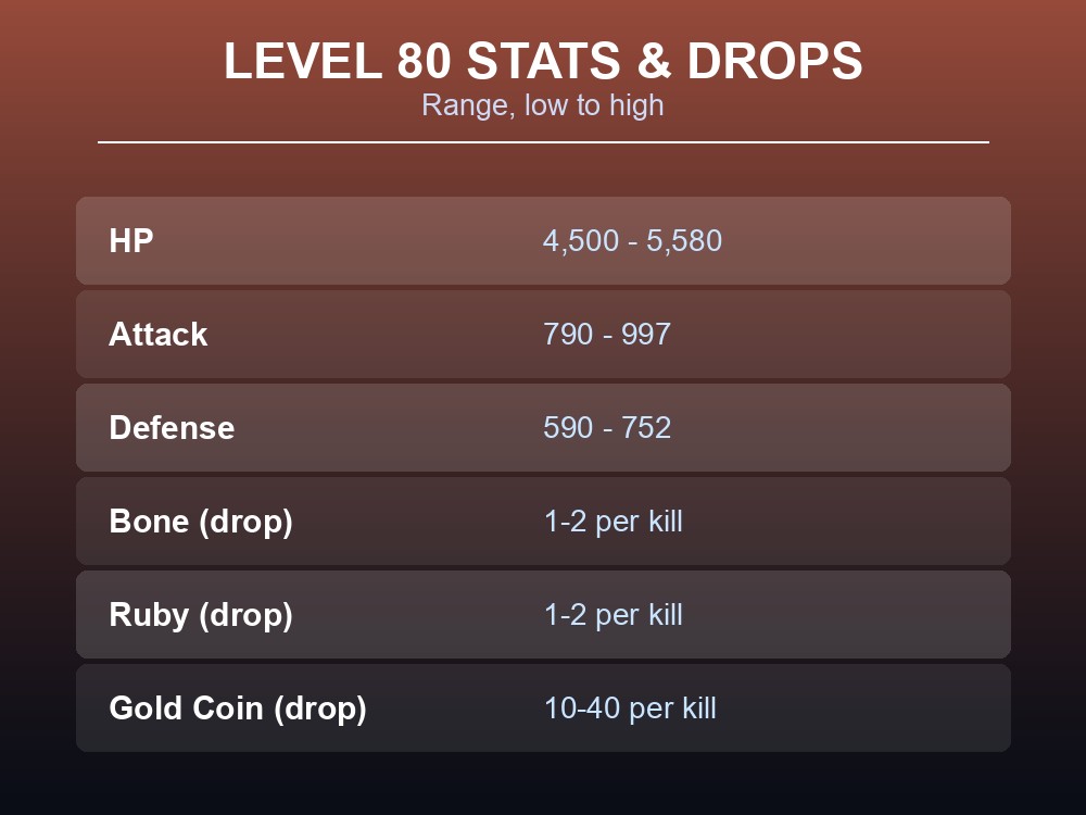 Table card showing Vanwyrm's level 80 HP, Attack and Defense ranges plus its documented drops.