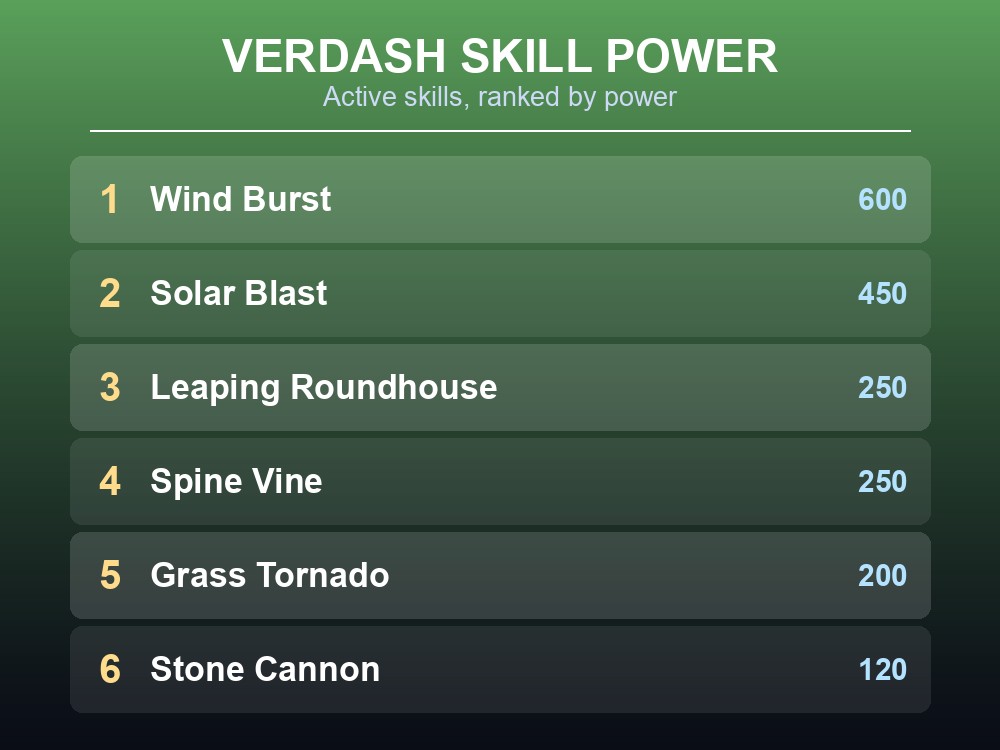 Ranked list of Verdash's active skills by power, from Wind Burst down to Wind Cutter.