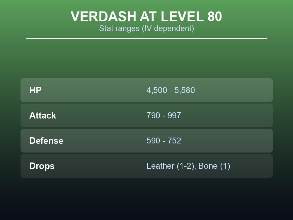 Table of Verdash's Level 80 HP, Attack and Defense ranges alongside its Leather and Bone drops.