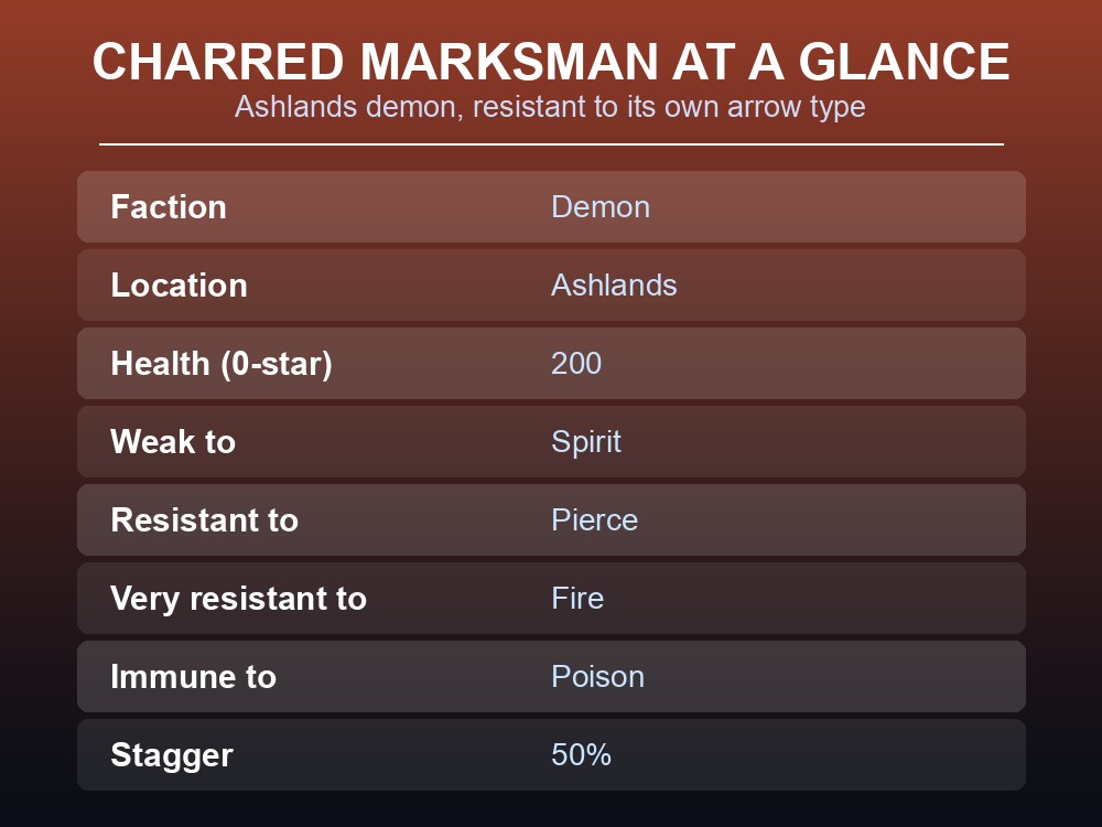 Card listing the Charred Marksman's ID, faction, location and resistances.