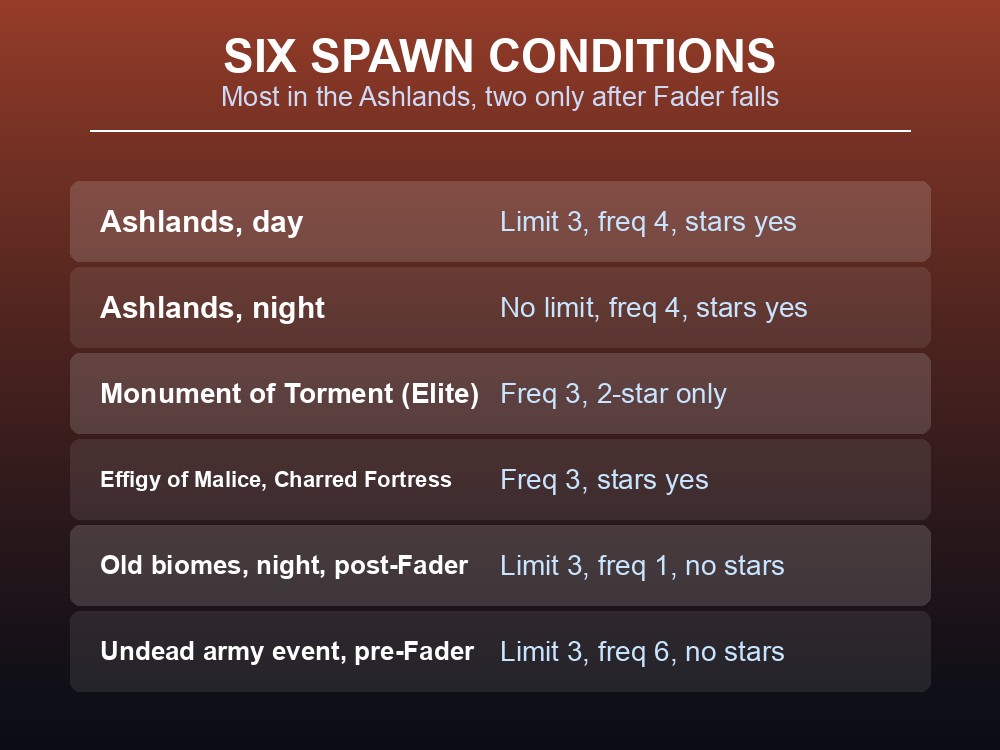 Card listing the six documented spawn conditions for a Charred Marksman.