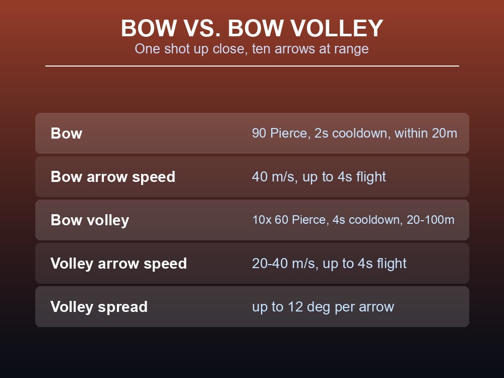 Card comparing the Bow and Bow Volley attacks by damage, cooldown and range.