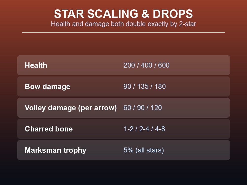 Card showing health and damage at 0-star, 1-star and 2-star, plus the drop table.
