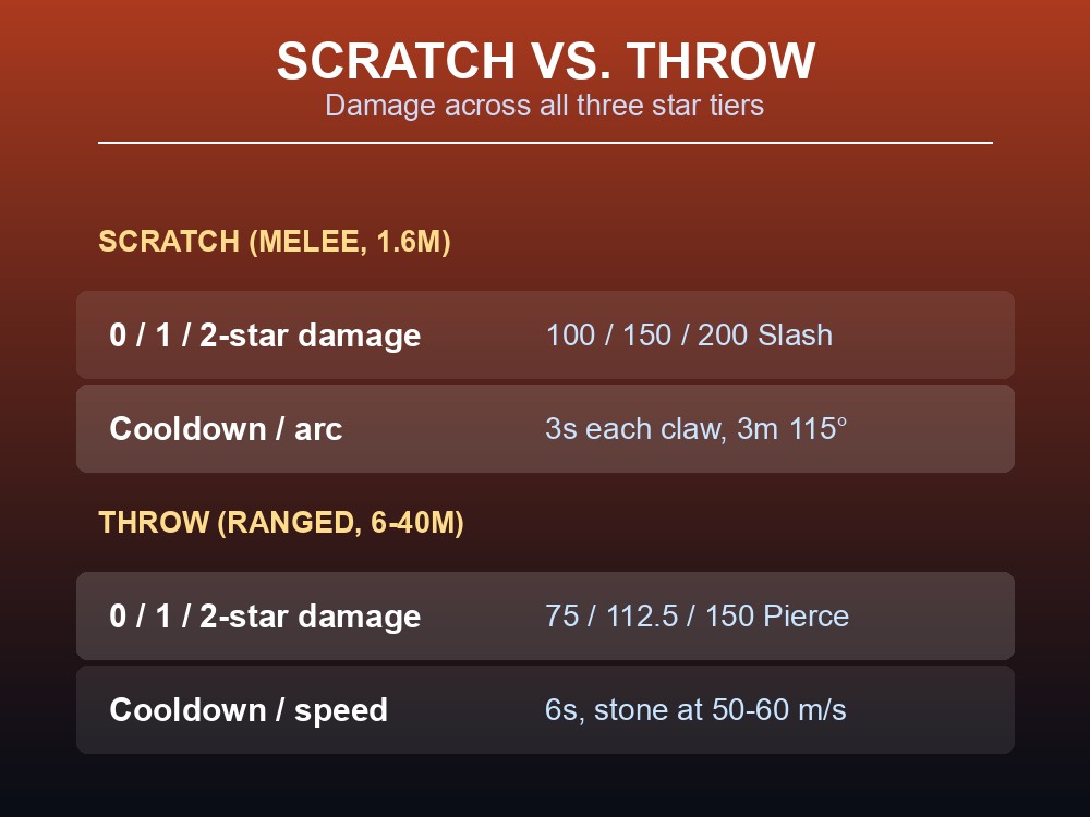 Card comparing Scratch and Throw damage across 0-, 1-, and 2-star tiers.