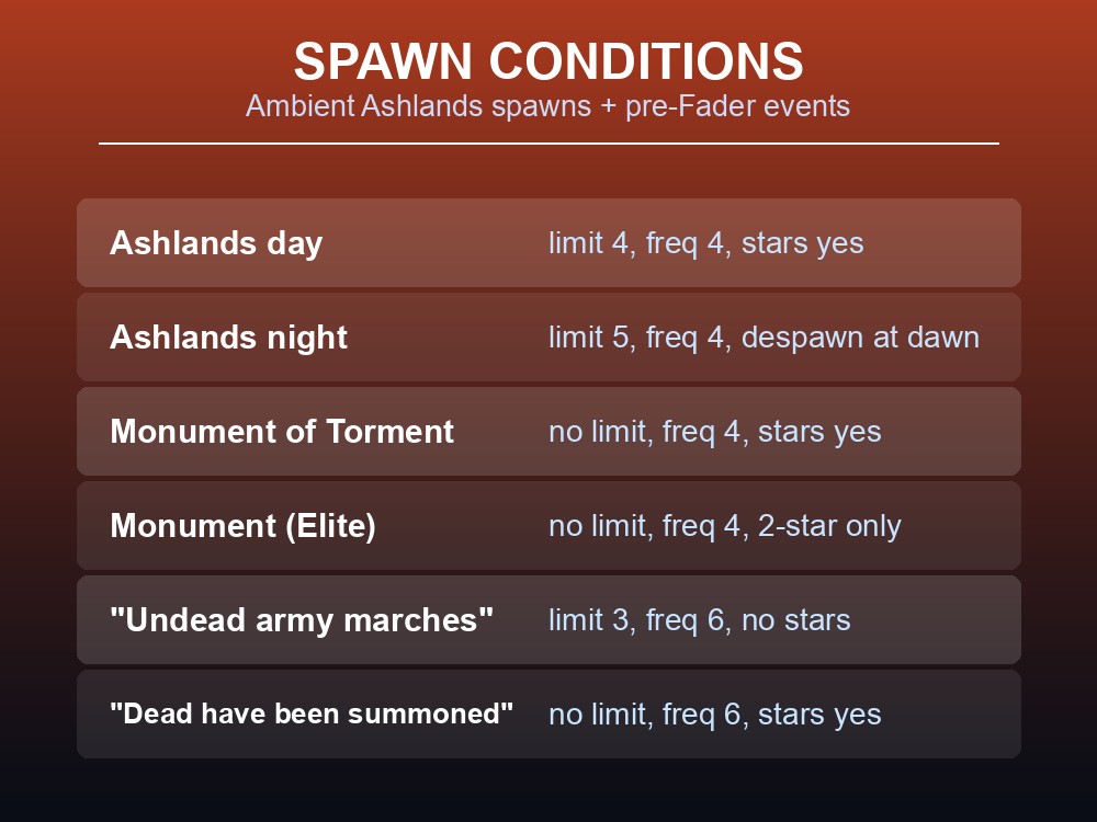 Card listing Charred Twitcher spawn locations, limits, and frequencies.