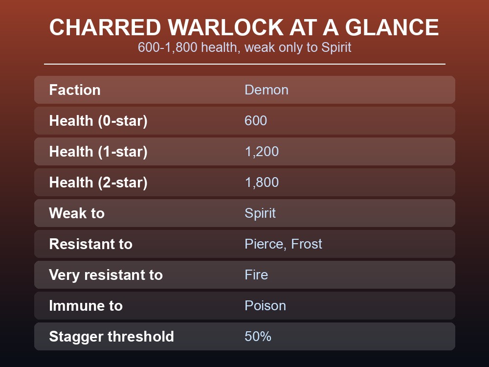 Card showing the Charred Warlock's health across star tiers and its elemental matchups.